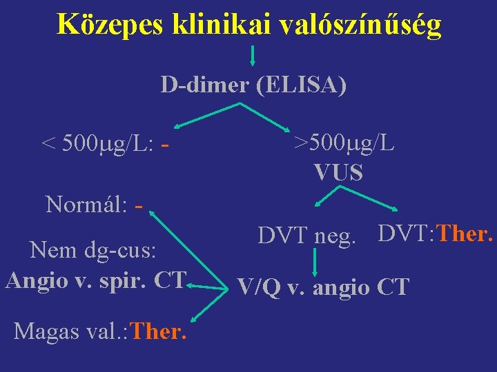 Közepes klinikai valószínűség D-dimer (ELISA) < 500 g/L: - >500 g/L VUS Normál: Nem