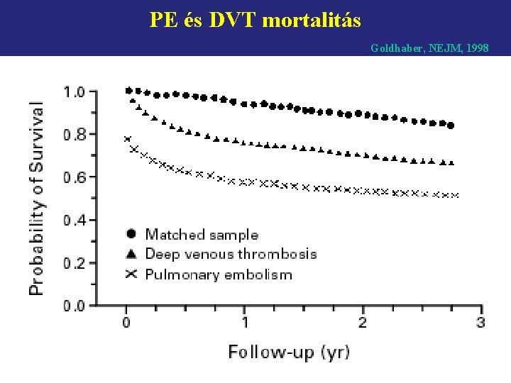 PE és DVT mortalitás Goldhaber, NEJM, 1998 