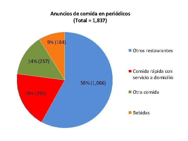 Anuncios de comida en periódicos (Total = 1, 837) 9% (164) Otros restaurantes 14%