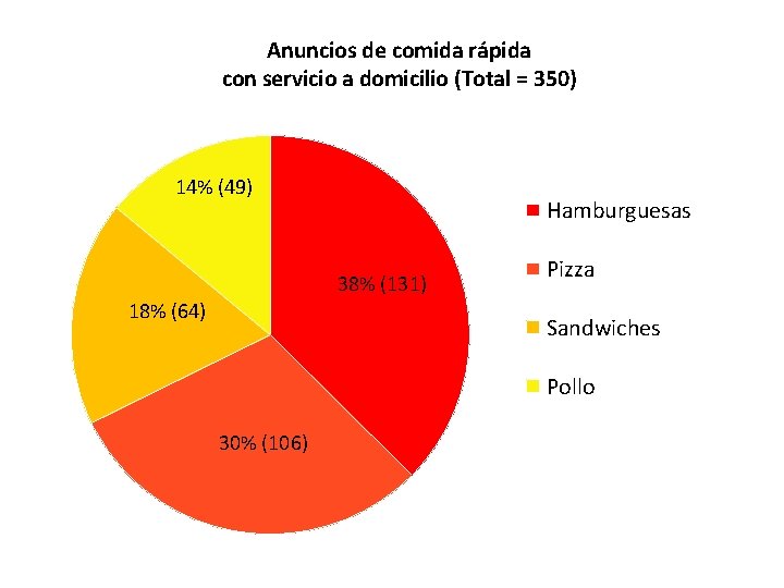 Anuncios de comida rápida con servicio a domicilio (Total = 350) 14% (49) Hamburguesas