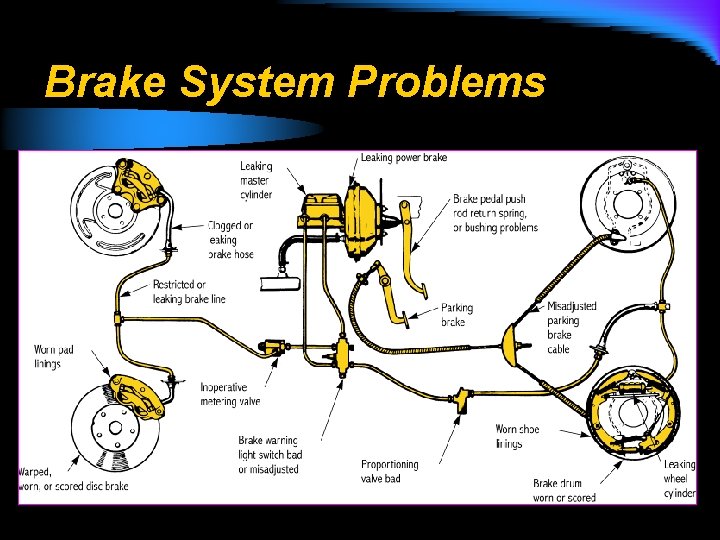 Brake System Problems 