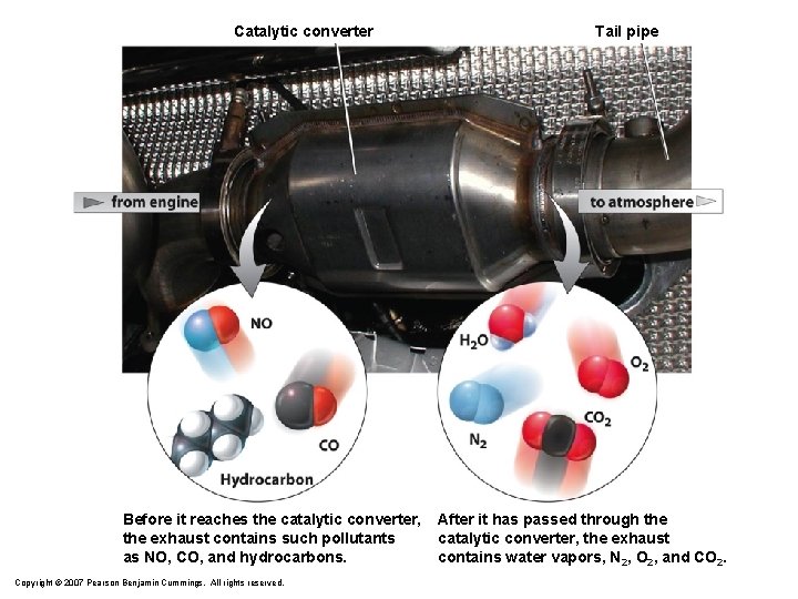 Catalytic converter Before it reaches the catalytic converter, the exhaust contains such pollutants as