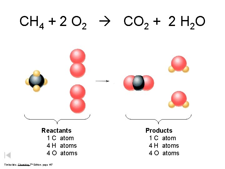 CH 4 + 2 O 2 CO 2 + 2 H 2 O Reactants