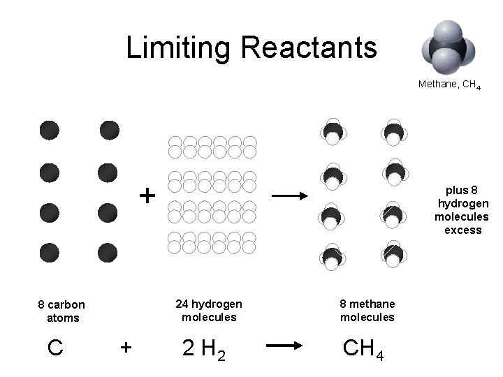 Limiting Reactants Methane, CH 4 + 24 hydrogen molecules 8 carbon atoms C plus