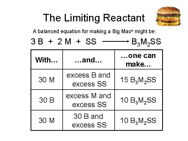 The Limiting Reactant A balanced equation for making a Big Mac® might be: 3