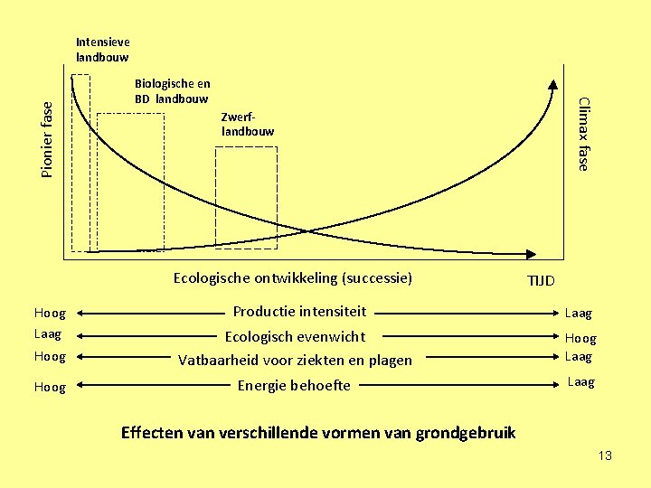 Biologische en BD landbouw Climax fase Pionier fase Intensieve landbouw Zwerflandbouw Ecologische ontwikkeling (successie)