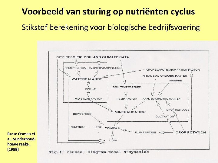 Voorbeeld van sturing op nutriënten cyclus Stikstof berekening voor biologische bedrijfsvoering Bron: Oomen et