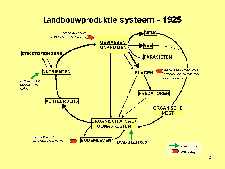 Landbouwproduktie systeem - 1925 MENS MECHANISCHE ONKRUIDBESTRIJDING GEWASSEN ONKRUIDEN VEE STIKSTOFBINDERS PARASIETEN NUTRIENTEN PLAGEN