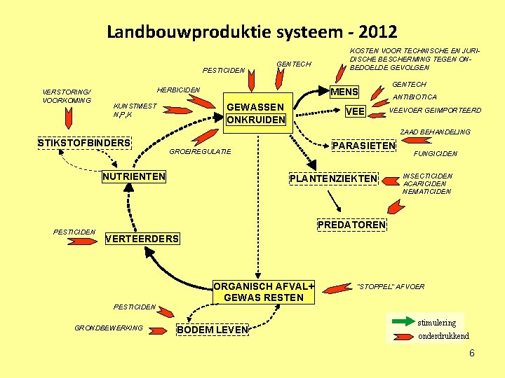 Landbouwproduktie systeem - 2012 PESTICIDEN VERSTORING/ VOORKOMING GENTECH HERBICIDEN MENS GEWASSEN ONKRUIDEN KUNSTMEST N,