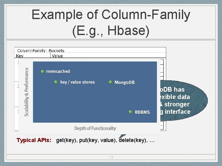 Example of Column-Family (E. g. , Hbase) Mongo. DB has more flexible data model