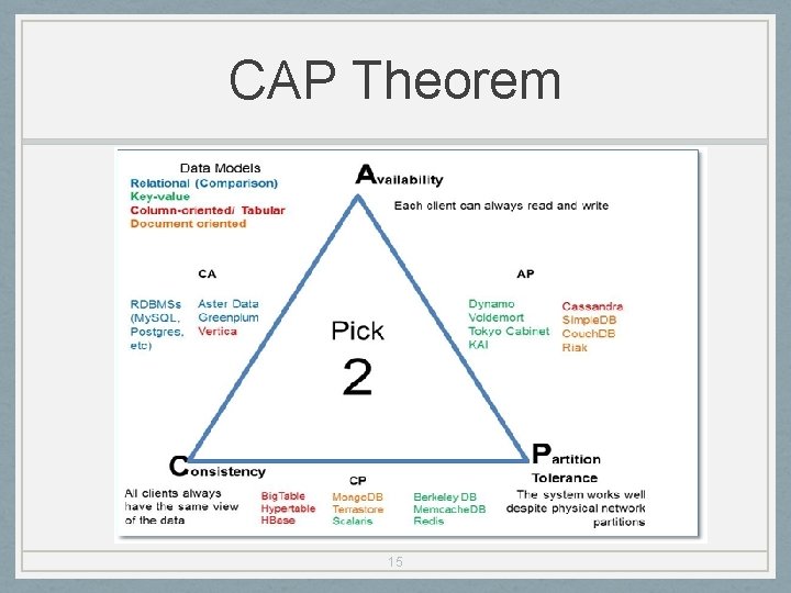 CAP Theorem 15 