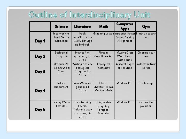 Outline of Interdisciplinary Unit Science Day 1 Day 2 Day 3 Day 4 Day