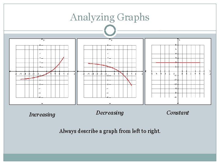 Analyzing Graphs Increasing Decreasing Always describe a graph from left to right. Constant 