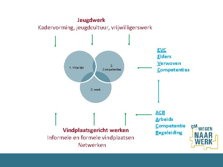 Jeugdwerk Kadervorming, jeugdcultuur, vrijwilligerswerk 2. Competenties 1. Vrije tijd EVC Elders Verwoven Competenties 3.