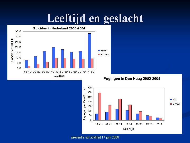 Leeftijd en geslacht preventie suïcidaliteit 17 juni 2008 