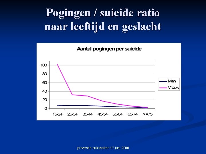 Pogingen / suicide ratio naar leeftijd en geslacht preventie suïcidaliteit 17 juni 2008 