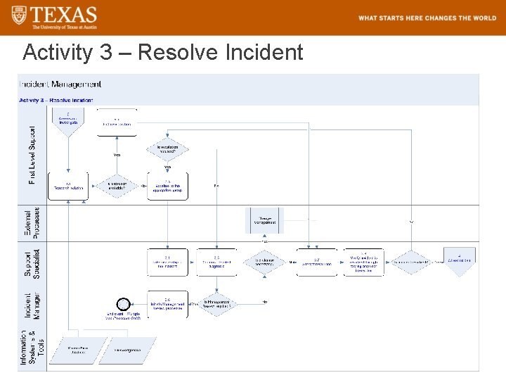 Activity 3 – Resolve Incident 