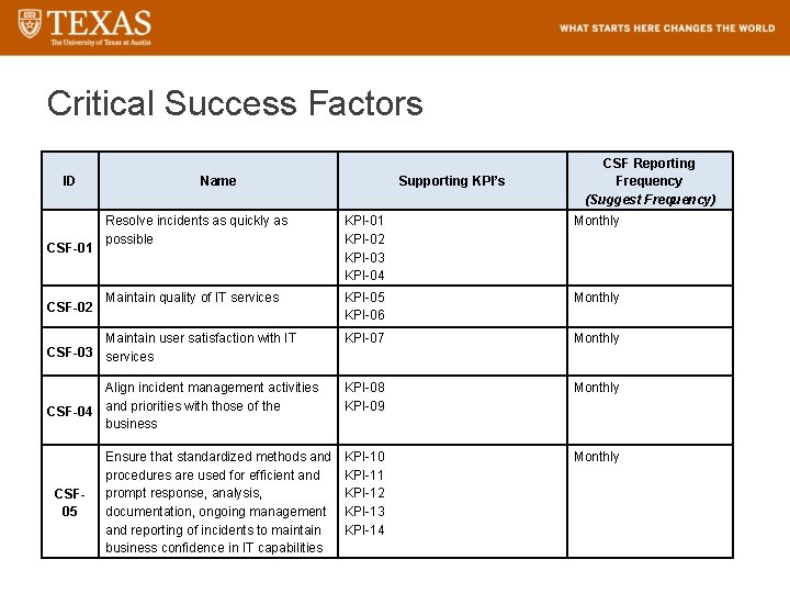 Critical Success Factors ID Name Supporting KPI’s CSF Reporting Frequency (Suggest Frequency) Resolve incidents