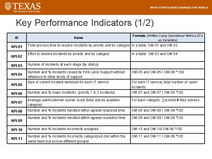 Key Performance Indicators (1/2) ID KPI-01 KPI-02 Name Formula (Written Using Operational Metrics ID’s