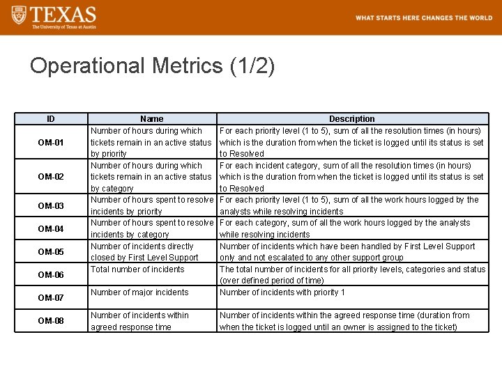 Operational Metrics (1/2) ID OM-01 OM-02 OM-03 OM-04 OM-05 OM-06 OM-07 OM-08 Name Number