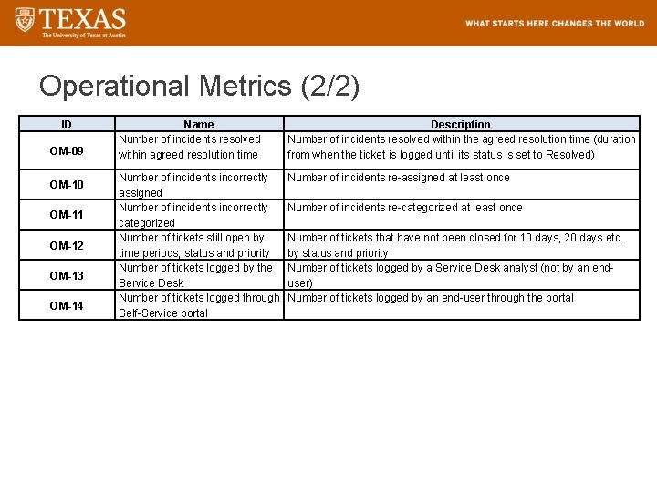 Operational Metrics (2/2) ID OM-09 OM-10 OM-11 OM-12 OM-13 OM-14 Name Number of incidents