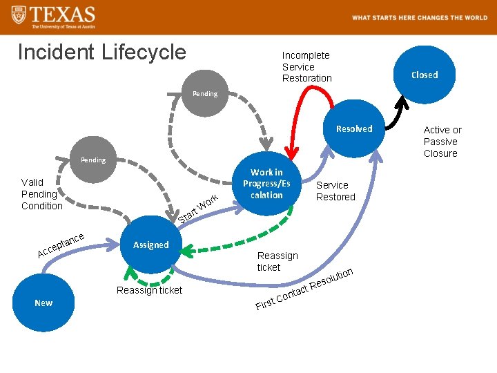 Incident Lifecycle Incomplete Service Restoration Closed Pending Resolved Pending Valid Pending Condition ork Acc