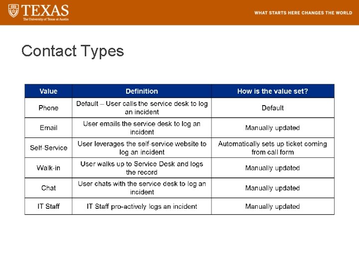 Contact Types 