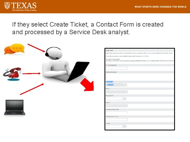 If they select Create Ticket, a Contact Form is created and processed by a
