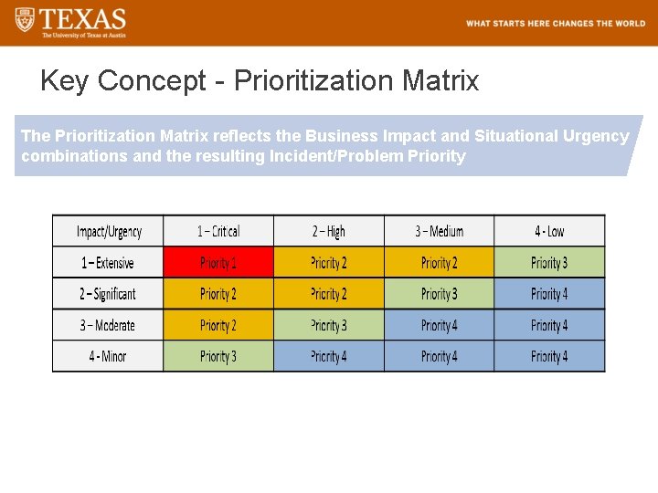 Key Concept - Prioritization Matrix The Prioritization Matrix reflects the Business Impact and Situational