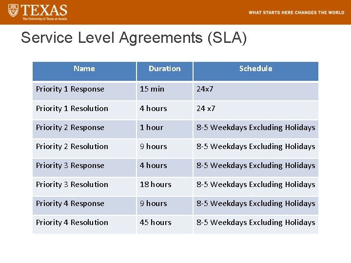 Service Level Agreements (SLA) Name Duration Schedule Priority 1 Response 15 min 24 x