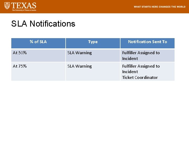SLA Notifications % of SLA Type Notification Sent To At 50% SLA Warning Fulfiller