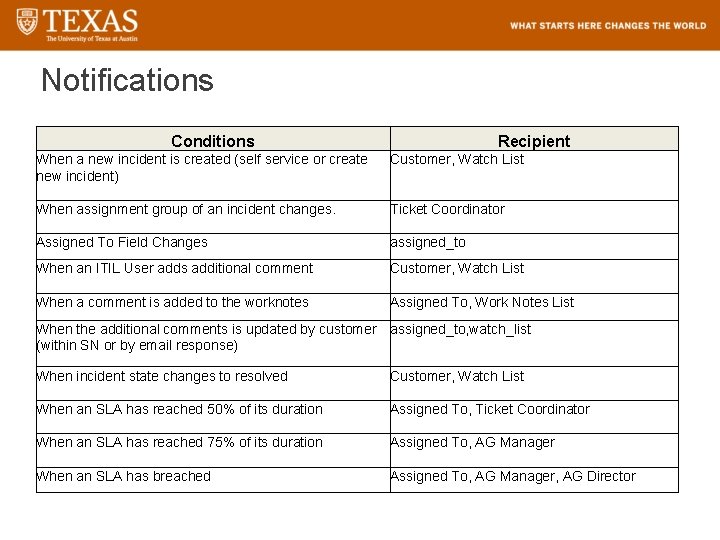 Notifications Conditions Recipient When a new incident is created (self service or create new