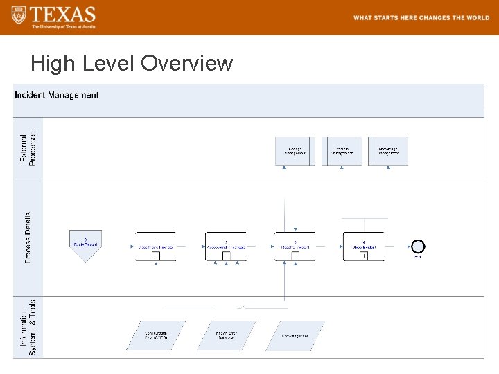 High Level Overview 