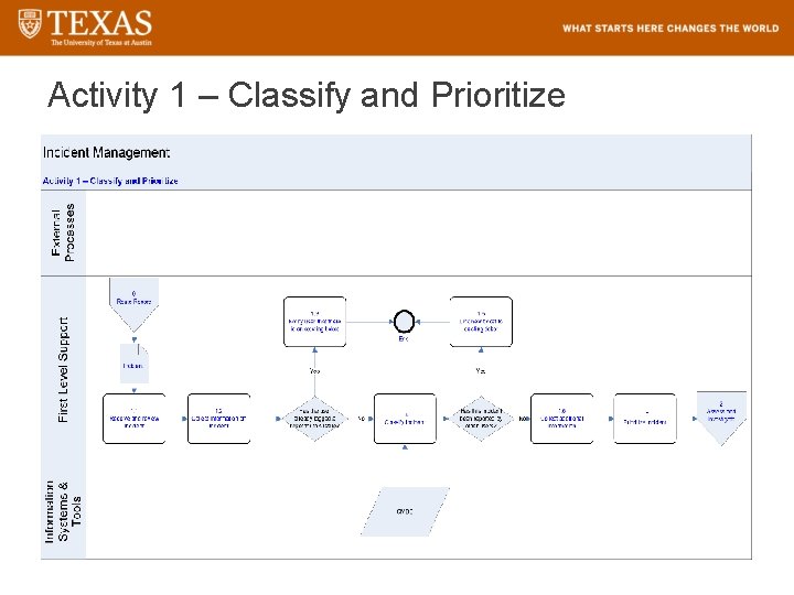 Activity 1 – Classify and Prioritize 