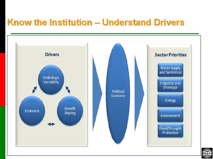 Know the Institution – Understand Drivers 5 