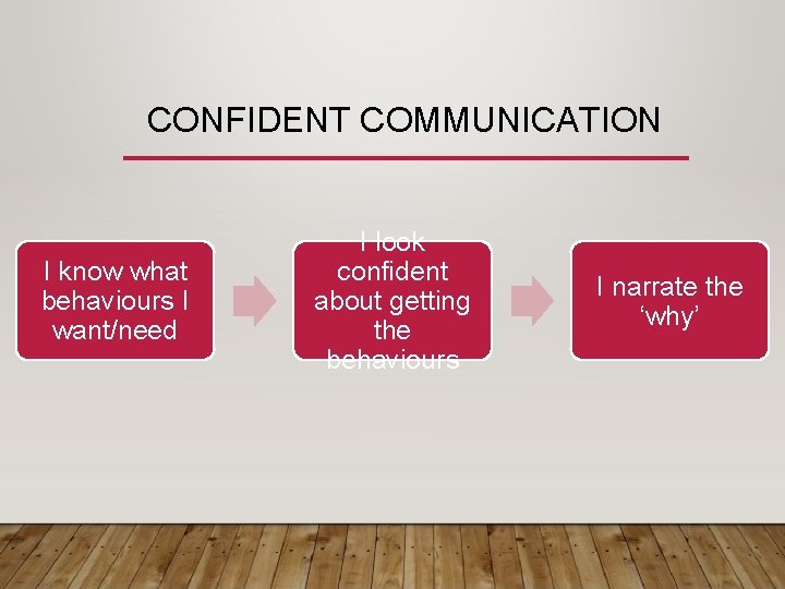CONFIDENT COMMUNICATION I know what behaviours I want/need I look confident about getting the
