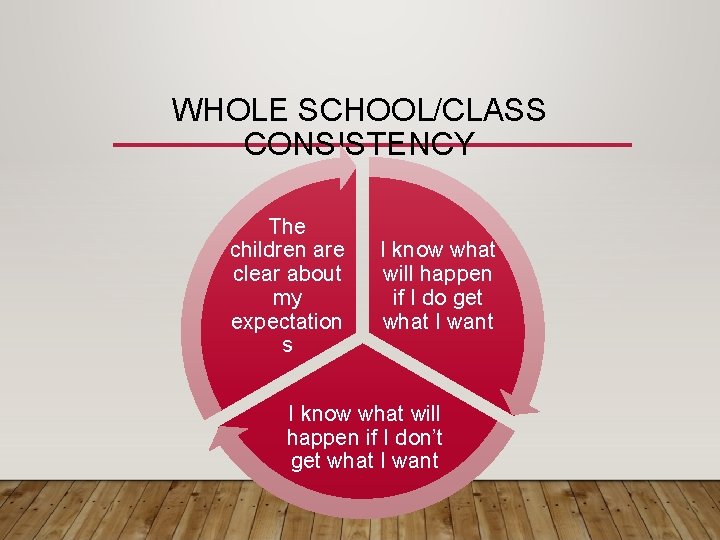 WHOLE SCHOOL/CLASS CONSISTENCY The children are clear about my expectation s I know what