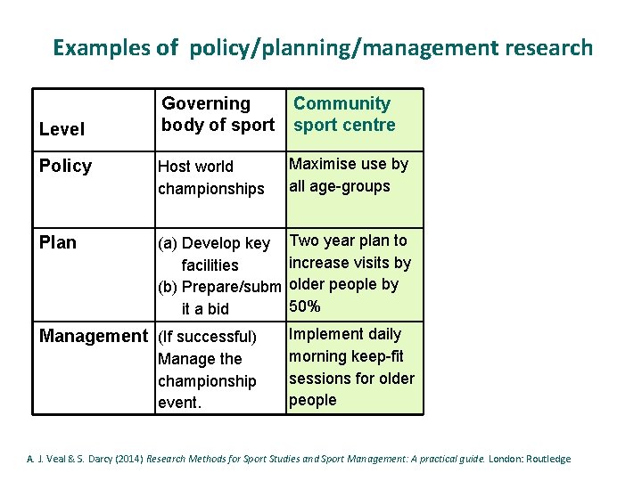 Examples of policy/planning/management research Level Governing Community body of sport centre Policy Host world