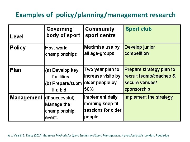 Examples of policy/planning/management research Level Governing Community body of sport centre Sport club Policy