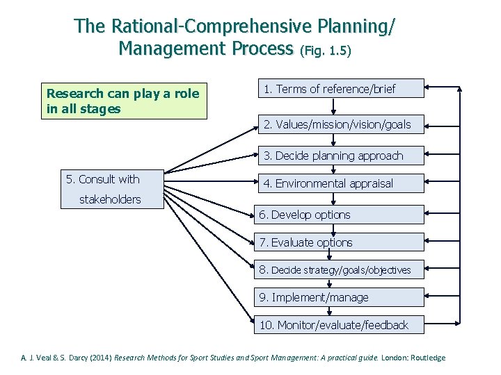 The Rational-Comprehensive Planning/ Management Process (Fig. 1. 5) Research can play a role in