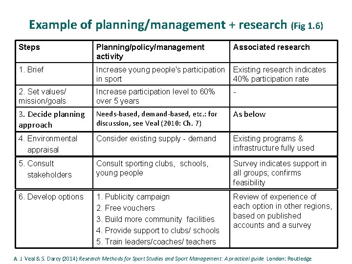 Example of planning/management + research (Fig 1. 6) Steps Planning/policy/management activity Associated research 1.