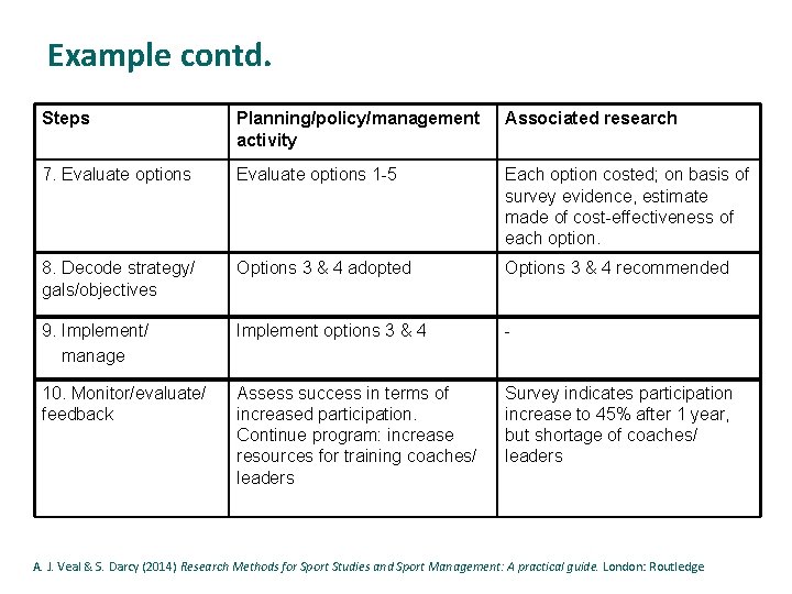Example contd. Steps Planning/policy/management activity Associated research 7. Evaluate options 1 -5 Each option