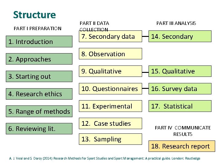 Structure PART I PREPARATION 1. Introduction 2. Approaches 3. Starting out 4. Research ethics