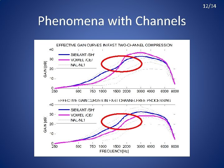 12/34 Phenomena with Channels 