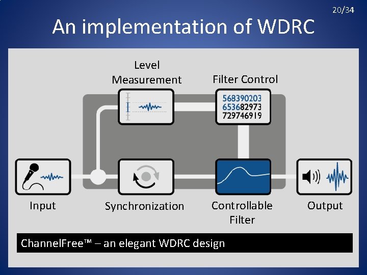 An implementation of WDRC Level Measurement Input Synchronization 20/34 Filter Controllable Filter Channel. Free™