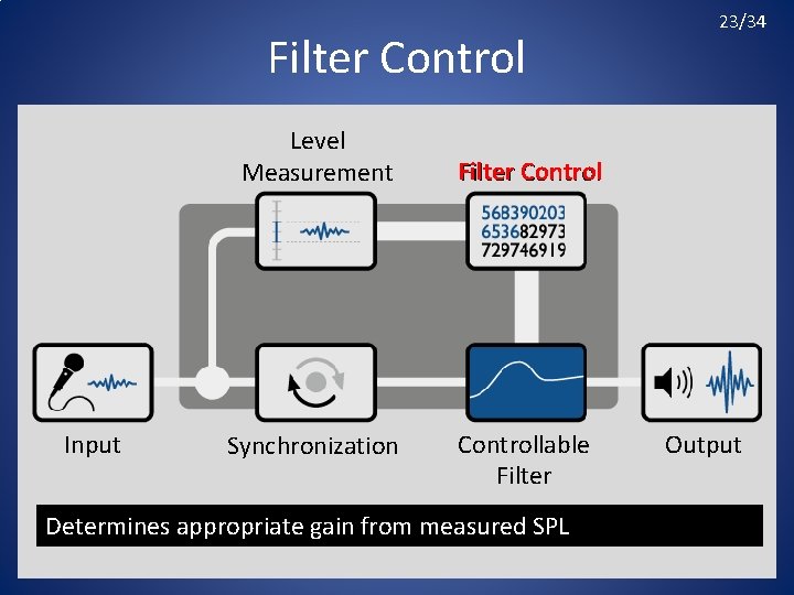 Filter Control Level Measurement Input Synchronization 23/34 Filter Controllable Filter Determines appropriate gain from