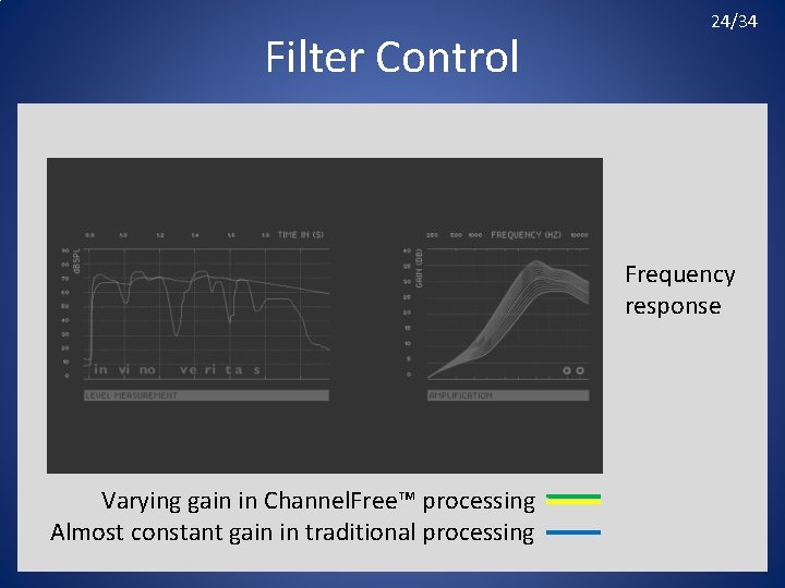 Filter Control 24/34 Frequency response Varying gain in Channel. Free™ processing Almost constant gain