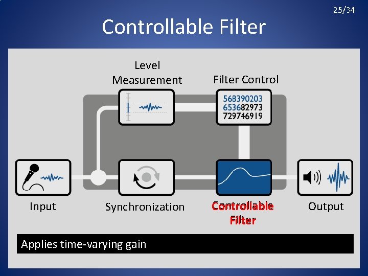 Controllable Filter Level Measurement Input Synchronization Applies time-varying gain 25/34 Filter Controllable Filter Output