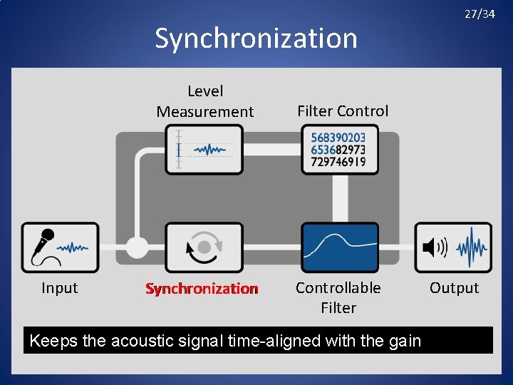 Synchronization Level Measurement Input Synchronization 27/34 Filter Controllable Filter Keeps the acoustic signal time-aligned