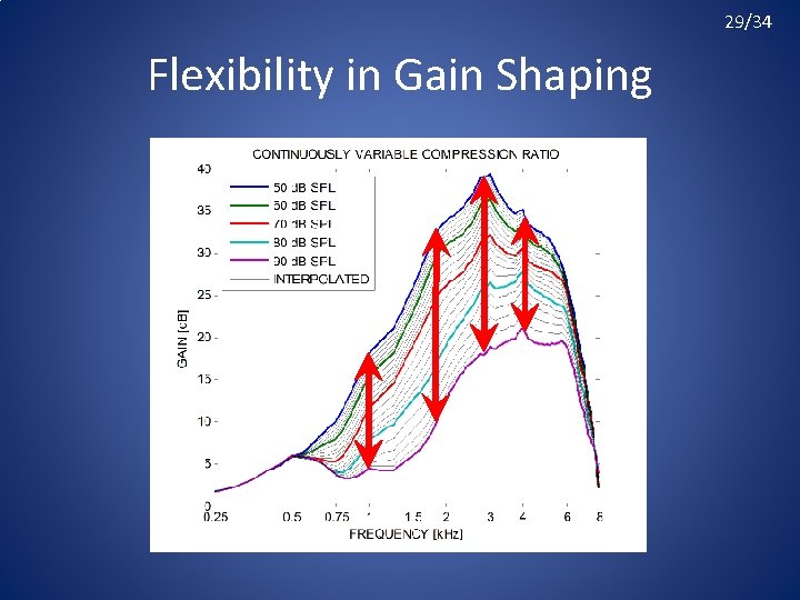 29/34 Flexibility in Gain Shaping 